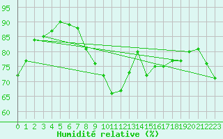 Courbe de l'humidit relative pour Malin Head