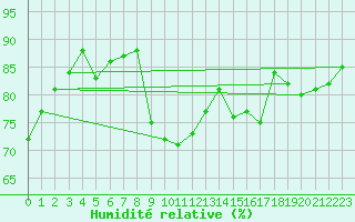 Courbe de l'humidit relative pour Rhyl