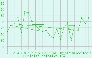 Courbe de l'humidit relative pour Crap Masegn