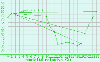 Courbe de l'humidit relative pour Baron (33)