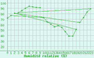 Courbe de l'humidit relative pour Pobra de Trives, San Mamede