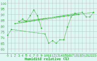 Courbe de l'humidit relative pour Andeer