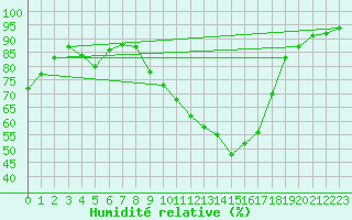 Courbe de l'humidit relative pour Gourdon (46)