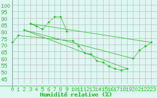 Courbe de l'humidit relative pour Alenon (61)