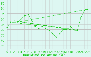 Courbe de l'humidit relative pour Crosby