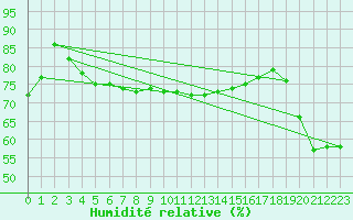 Courbe de l'humidit relative pour Linden