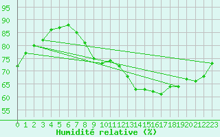 Courbe de l'humidit relative pour Clermont de l'Oise (60)