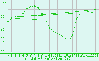 Courbe de l'humidit relative pour Stabroek