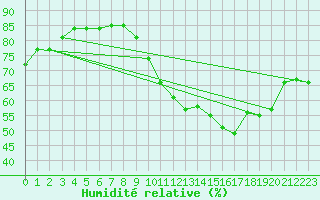 Courbe de l'humidit relative pour Baron (33)