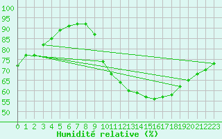 Courbe de l'humidit relative pour Le Mans (72)