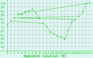 Courbe de l'humidit relative pour Ambrieu (01)