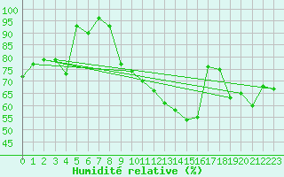 Courbe de l'humidit relative pour Bdarieux (34)