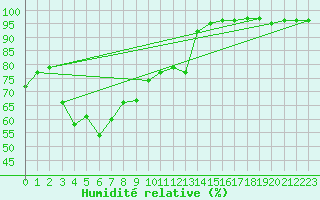 Courbe de l'humidit relative pour Salon-de-Provence (13)