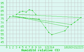 Courbe de l'humidit relative pour Rochefort Saint-Agnant (17)