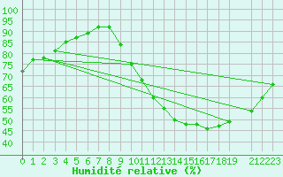 Courbe de l'humidit relative pour Ernage (Be)