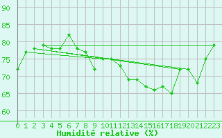 Courbe de l'humidit relative pour Wdenswil
