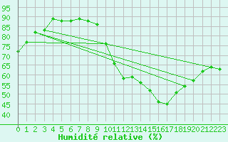 Courbe de l'humidit relative pour Hinojosa Del Duque