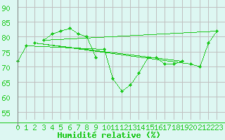 Courbe de l'humidit relative pour Klodzko