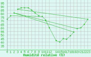 Courbe de l'humidit relative pour Salamanca