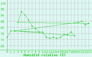 Courbe de l'humidit relative pour Terschelling Hoorn