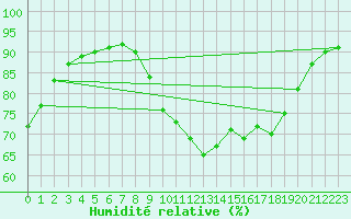 Courbe de l'humidit relative pour Nris-les-Bains (03)