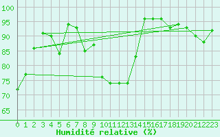 Courbe de l'humidit relative pour Lachen / Galgenen