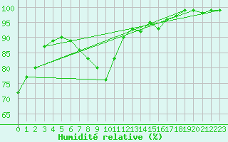 Courbe de l'humidit relative pour Luedge-Paenbruch