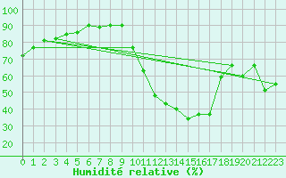 Courbe de l'humidit relative pour Champagne-sur-Seine (77)