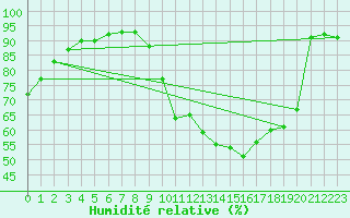 Courbe de l'humidit relative pour Angers-Beaucouz (49)