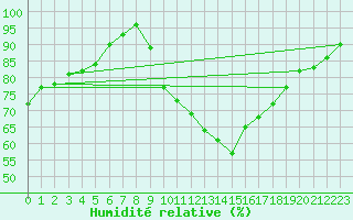 Courbe de l'humidit relative pour Ile d'Yeu - Saint-Sauveur (85)