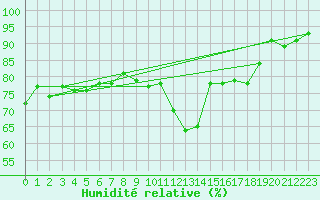 Courbe de l'humidit relative pour Landivisiau (29)