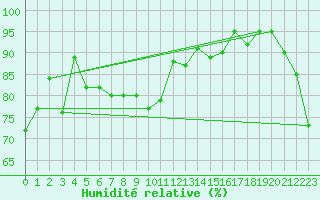 Courbe de l'humidit relative pour Strahan Airport Aws