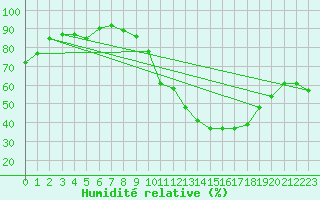 Courbe de l'humidit relative pour Dijon / Longvic (21)