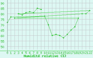 Courbe de l'humidit relative pour Saint-Vrand (69)