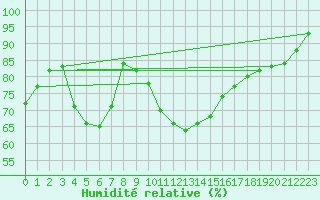 Courbe de l'humidit relative pour Castelln de la Plana, Almazora