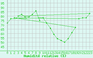 Courbe de l'humidit relative pour Alajar
