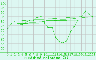 Courbe de l'humidit relative pour Cap Ferret (33)