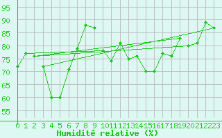 Courbe de l'humidit relative pour Alfeld