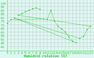 Courbe de l'humidit relative pour Saint-Bonnet-de-Bellac (87)
