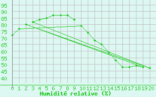 Courbe de l'humidit relative pour Le Perreux-sur-Marne (94)
