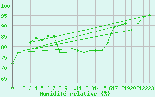 Courbe de l'humidit relative pour Coburg