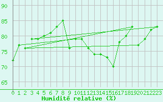 Courbe de l'humidit relative pour Pointe de Chassiron (17)