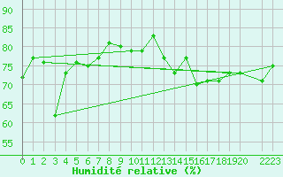 Courbe de l'humidit relative pour Malbosc (07)