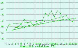 Courbe de l'humidit relative pour Porkalompolo
