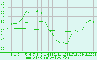 Courbe de l'humidit relative pour Clermont-Ferrand (63)