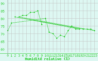 Courbe de l'humidit relative pour Ristolas (05)