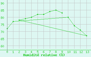 Courbe de l'humidit relative pour Colmar-Ouest (68)