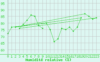 Courbe de l'humidit relative pour Nottingham Weather Centre