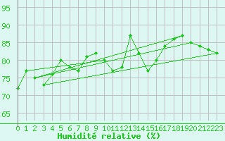 Courbe de l'humidit relative pour Koksijde (Be)