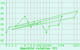 Courbe de l'humidit relative pour Diepenbeek (Be)